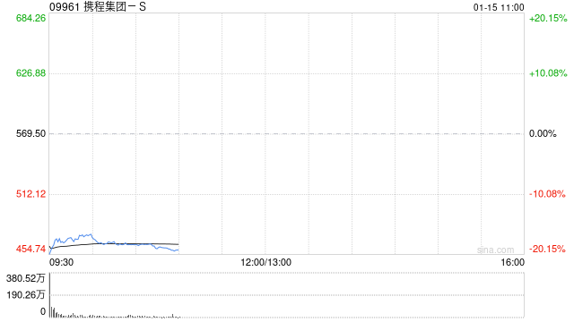 携程集团港股低开近15%，因涉嫌垄断市场监管总局依法对携程立案调查