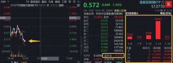 先于谷歌，千问推出AI购物！港股AI短线回调，港股互联网ETF（513770）宽幅溢价，连日大举吸金逾11亿元