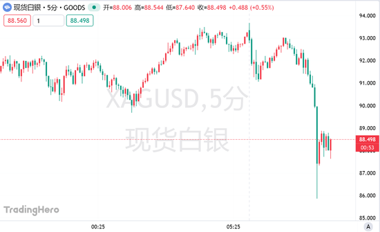 白银狂飙突止！特朗普“关税缓刑”触发踩踏，金银比拉响警报！图3