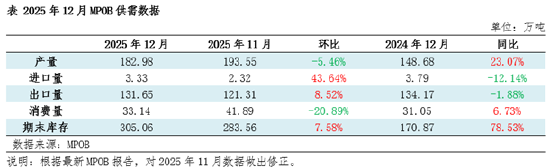 棕榈油12月MPOB报告解读：利空消化后反弹，1月或涨势延续图3