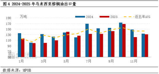 棕榈油12月MPOB报告解读：利空消化后反弹，1月或涨势延续