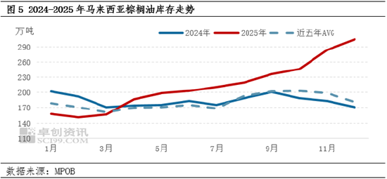 棕榈油12月MPOB报告解读：利空消化后反弹，1月或涨势延续