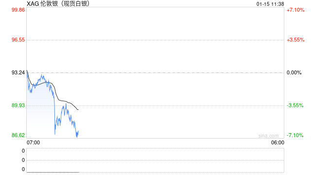 市场担忧的伊朗打击，美方改口不打了！白银创新高后一度跳水逾7%图2