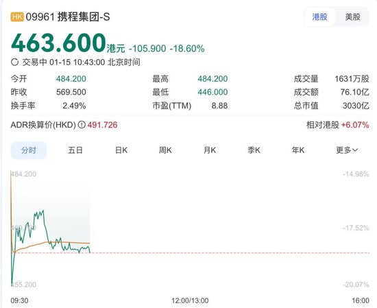 携程港股大跌超18%
