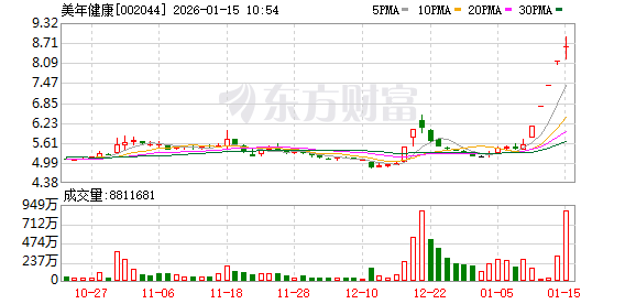 美年健康成交额创2025年2月21日以来新高