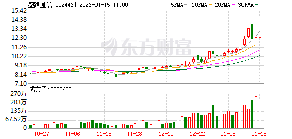 盛路通信录得4天3板