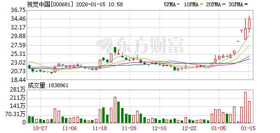 视觉中国录得4天3板