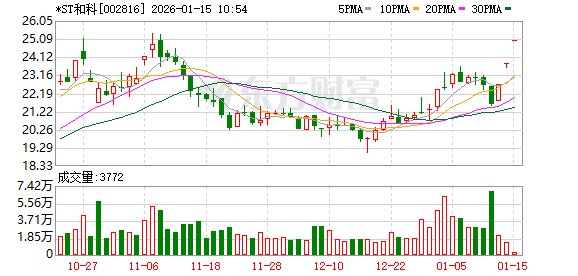 *ST和科连收3个涨停板