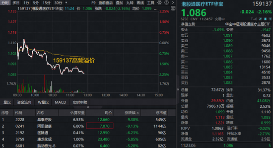 港股AI医疗回调，阿里健康跌逾9%！港股通医疗ETF华宝（159137）跌逾2%高频溢价，标的指数开年来首跌