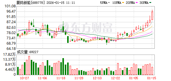 厦钨新能盘中创历史新高