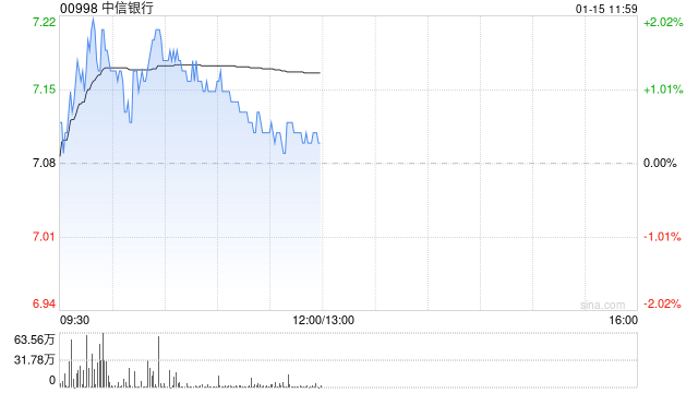 大摩：维持中信银行“增持”评级与目标价9.2港元 第四季业绩稳健