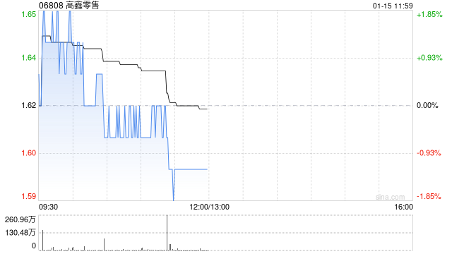 瑞银：维持高鑫零售目标价2.15港元及“买入”评级 股息承诺强劲