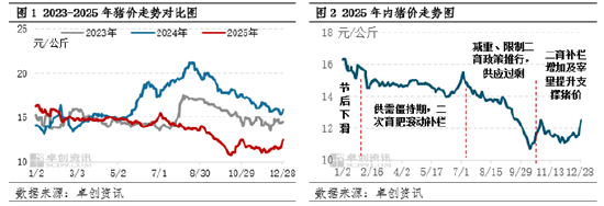 年度总结：2025年猪价震荡下滑后翘尾，2026是否曙光将至图3