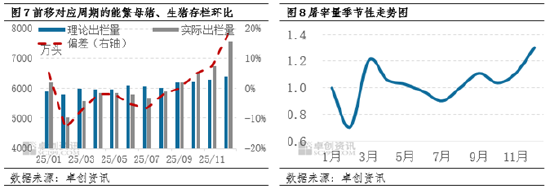 年度总结：2025年猪价震荡下滑后翘尾，2026是否曙光将至