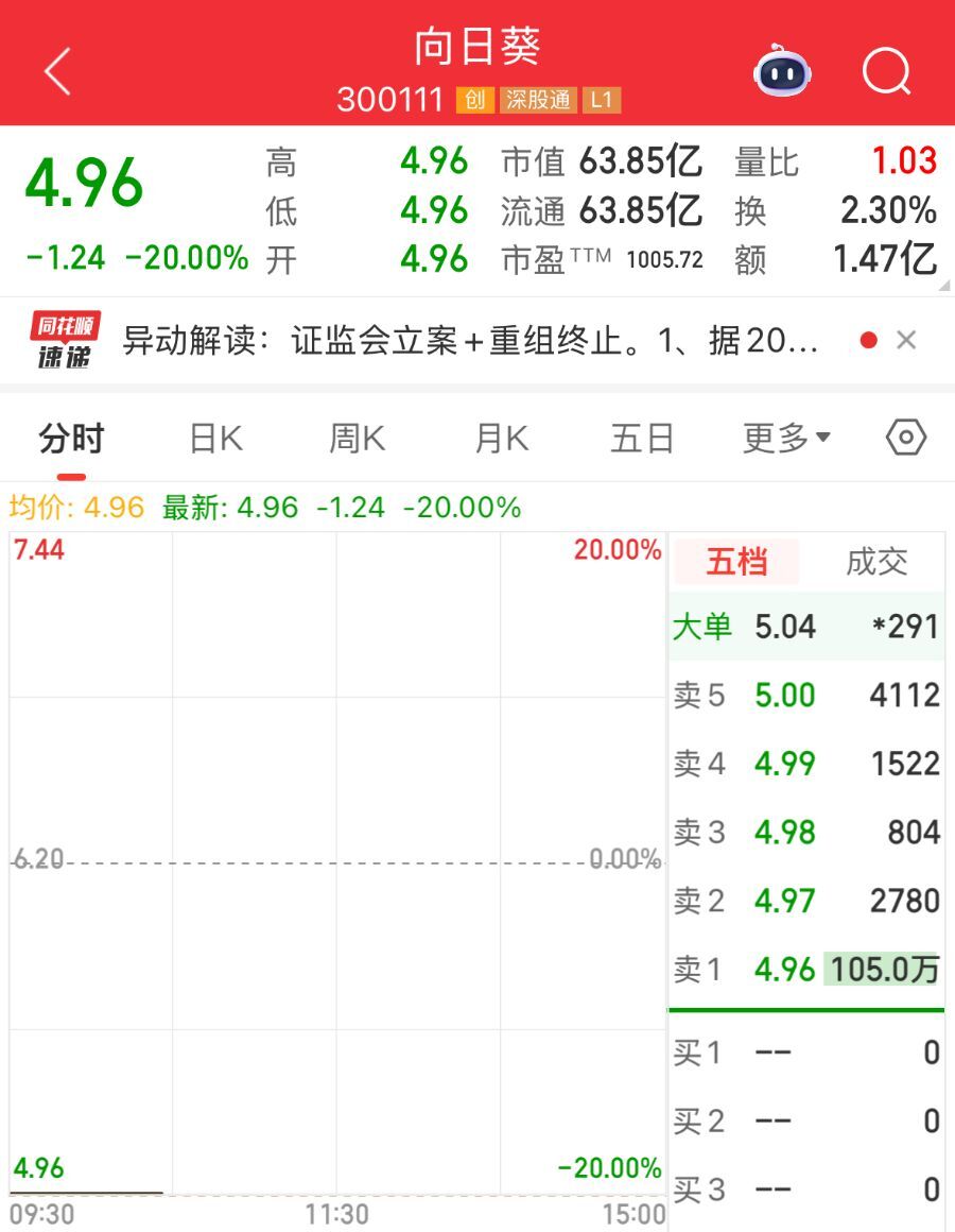 遭立案重组终止，股价一字跌停，向日葵回应