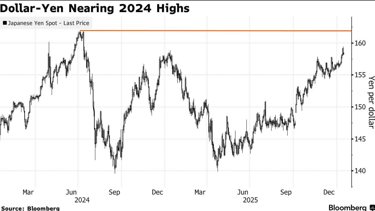 无视警告！对冲基金狂买美元兑日元看涨期权，豪赌日元贬值至165