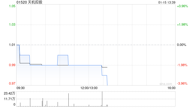 天机控股拟以增资方式投资华锐娱乐 进一步拓展体育智能新消费业务