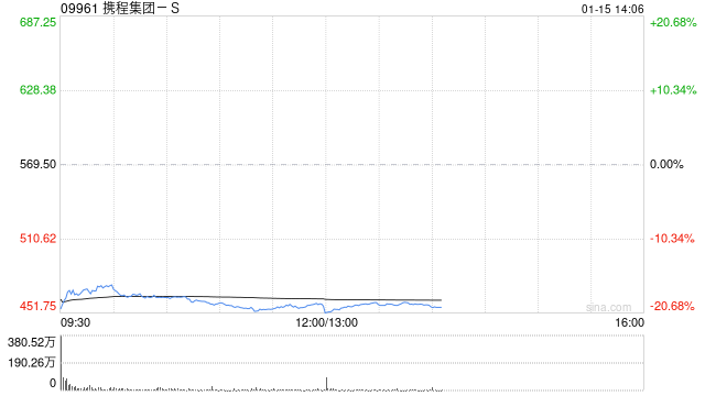 大和：对携程集团-S中长期持建设性看法 料监管措施明朗后带来入场时机