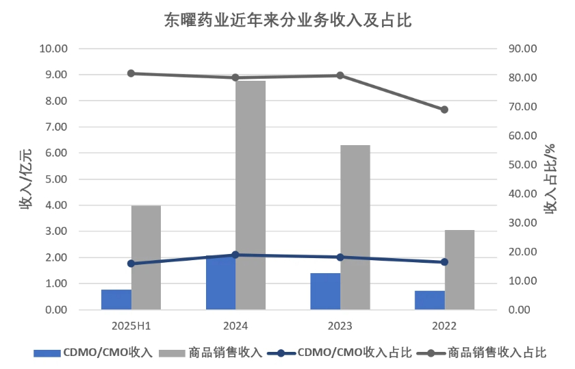 药明合联收购东曜药业，创新药拐点已至？