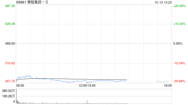 小摩：料携程集团-S遭罚2025年营业额1-10% 相当于6-62亿元人民币