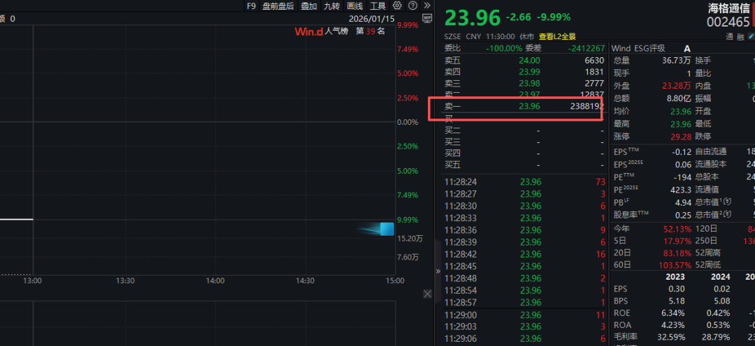 A股市场出现调整 多只大牛股现巨额卖单！图1
