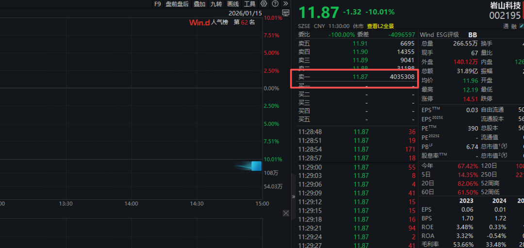 A股市场出现调整 多只大牛股现巨额卖单！图2