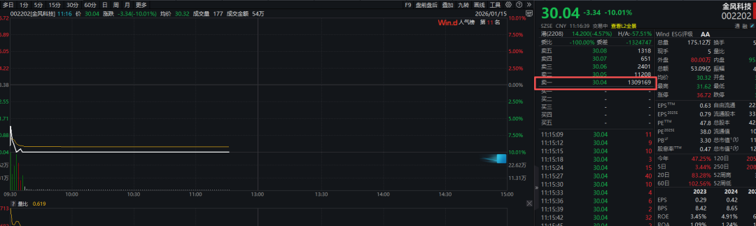 A股市场出现调整 多只大牛股现巨额卖单！图3