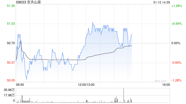 高盛：升农夫山泉目标价至60港元 预计去年净利润升26%