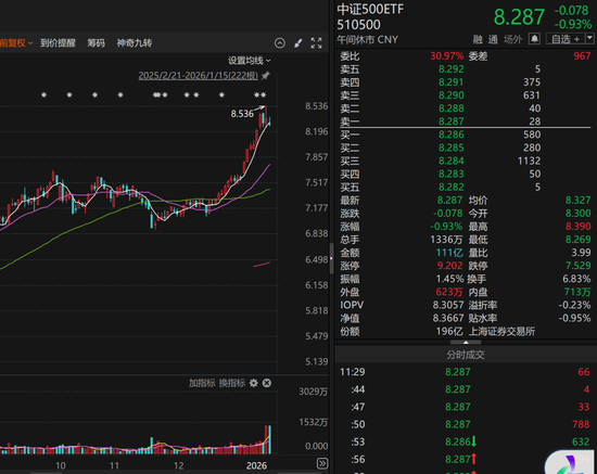 多只宽基ETF成交量放大 有色金属相关ETF领涨图2