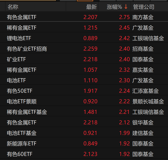 多只宽基ETF成交量放大 有色金属相关ETF领涨图3