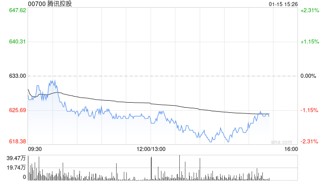 瑞银：重申腾讯为首选股及关键荐股 人工智能潜力料将释放