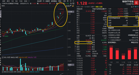 有色逆市大涨原因或已找到！美联储发布《褐皮书》，有色ETF华宝（159876）盘中上探3.76%续创历史新高！图1