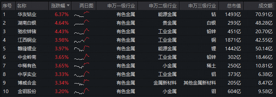 有色逆市大涨原因或已找到！美联储发布《褐皮书》，有色ETF华宝（159876）盘中上探3.76%续创历史新高！图2