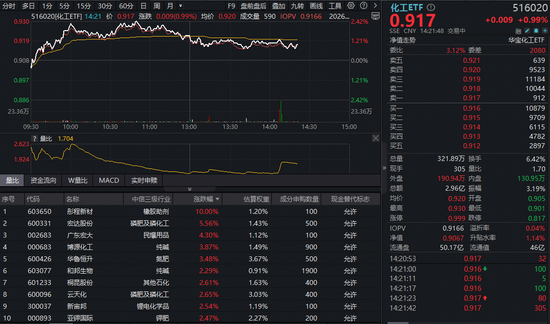 化工板块领涨两市！锂电利好频出，化工ETF（516020）上探2.42%