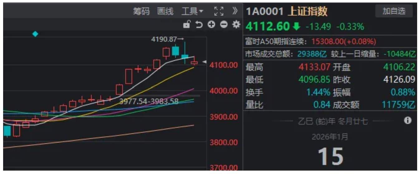两大主线，集体退潮！盘后传来利好，A股调整到位了吗？图1