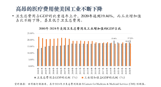 美国为何没办法再工业化？李玲：高昂医疗费用使其失去竞争力图3