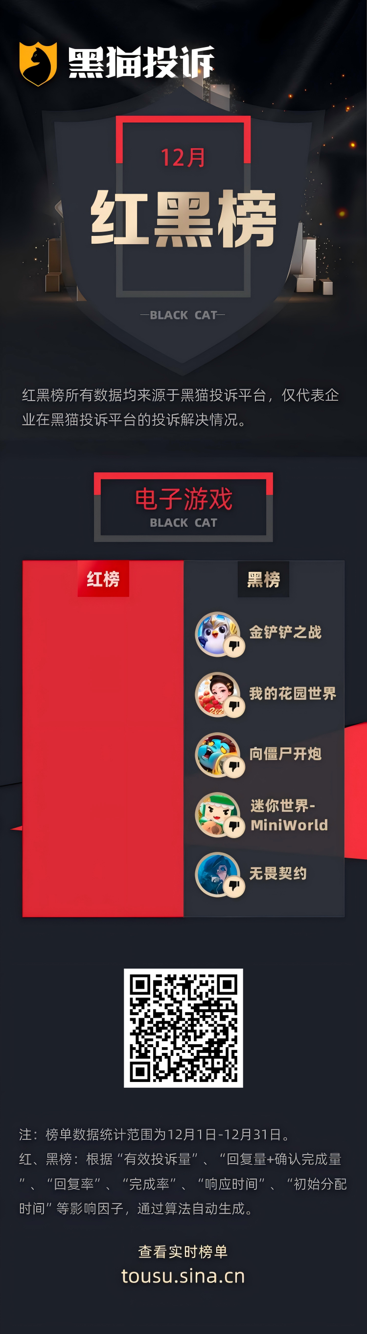 12月黑猫投诉电子游戏领域红黑榜：金铲铲之战 2000 元高价角色变 60 元白菜价