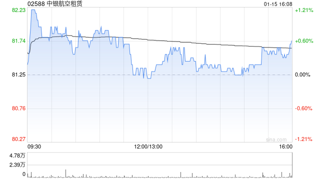 中金：中银航空租赁交付稳步改善 目标价升至87.9港元