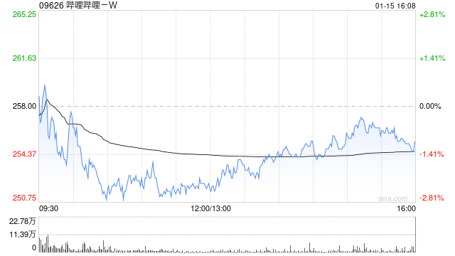 瑞银：升哔哩哔哩-W目标价至314.9港元 广告增长前景更好