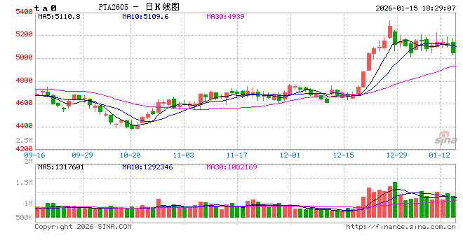光大期货0115热点追踪： 1月以来，PTA为何不跟涨原油了？图2