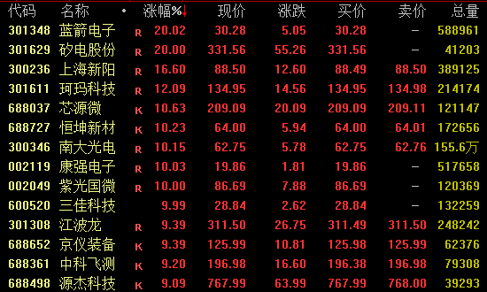 尾盘拉升！301348、301629，20%涨停图1