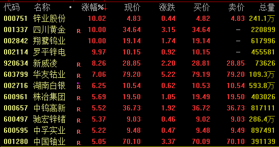 尾盘拉升！301348、301629，20%涨停图2