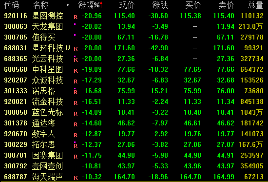 尾盘拉升！301348、301629，20%涨停图3