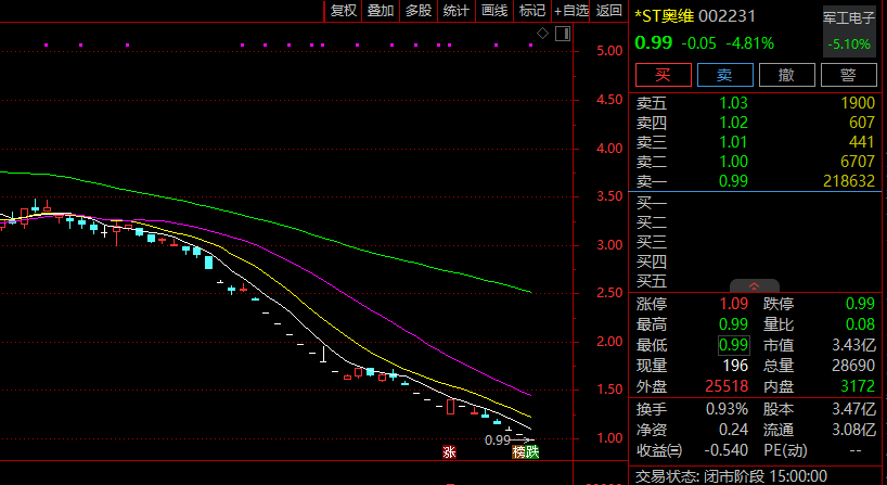 002231，或被强制退市！股价跌破1元！