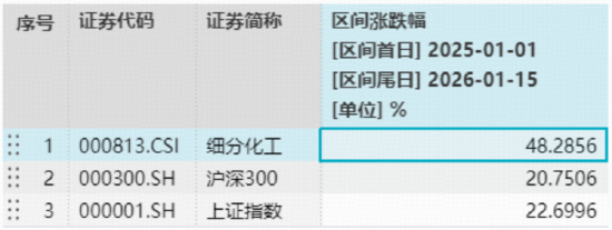 化工板块逆市猛攻，单日吸金147亿元领跑全市场！化工ETF（516020）上探2.42%创近3年新高图2