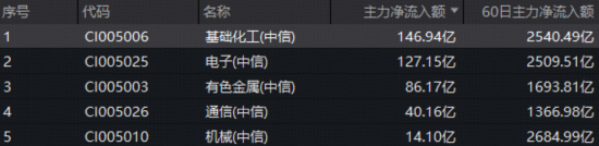化工板块逆市猛攻，单日吸金147亿元领跑全市场！化工ETF（516020）上探2.42%创近3年新高图3