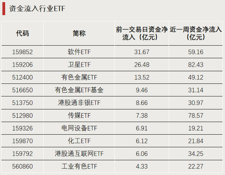 罕见！21只ETF成交额超百亿元
