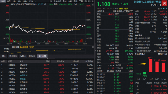 “易中天”尾盘短线拉升，创业板人工智能ETF顽强收阳！基金经理：业绩驱动下，光模块或成资金抱团方向