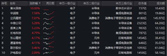 涉及英伟达和超威！美国对部分半导体加征关税！紫光国微复牌一字涨停！电子ETF（515260）逆市劲涨1.88%