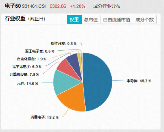 涉及英伟达和超威！美国对部分半导体加征关税！紫光国微复牌一字涨停！电子ETF（515260）逆市劲涨1.88%